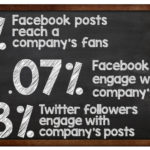 Are Facebook And Twitter Worth Your Company’s Time?