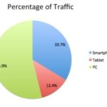 Mobile Tops eCommerce in Traffic, Trails in Sales