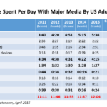 Digital Leads Traditional Media In Average Time Spent Per Day