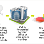 Call Tracking With Digital Advertising