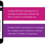 Do Digital Display Ads Drive Phone Calls?