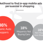 Hot in Auto: Targeting Hispanic American Car Shoppers with Digital