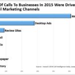 92% Of Calls To Businesses Driven By Digital Marketing