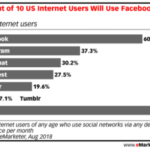 Are teenagers leaving Facebook? Should that impact your Ad Spend?