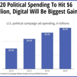 Using digital advertising for political campaigns