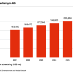 Where should I spend my Digital Advertising dollars in 2023?